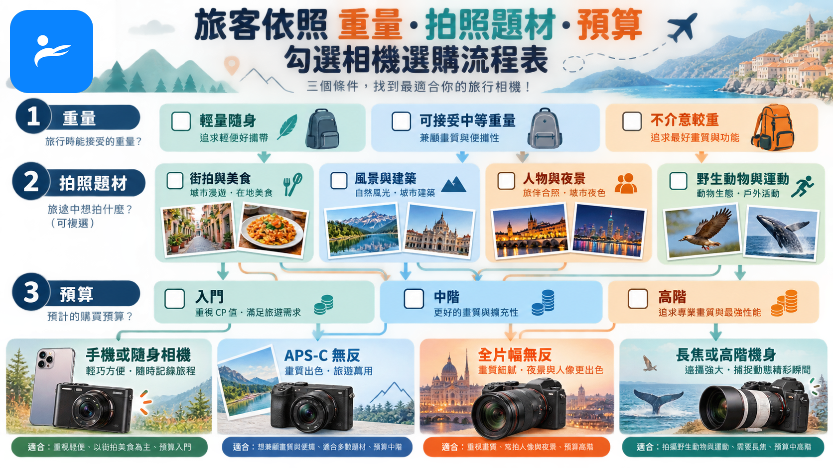 旅客依照重量、拍照題材與預算勾選相機選購流程表