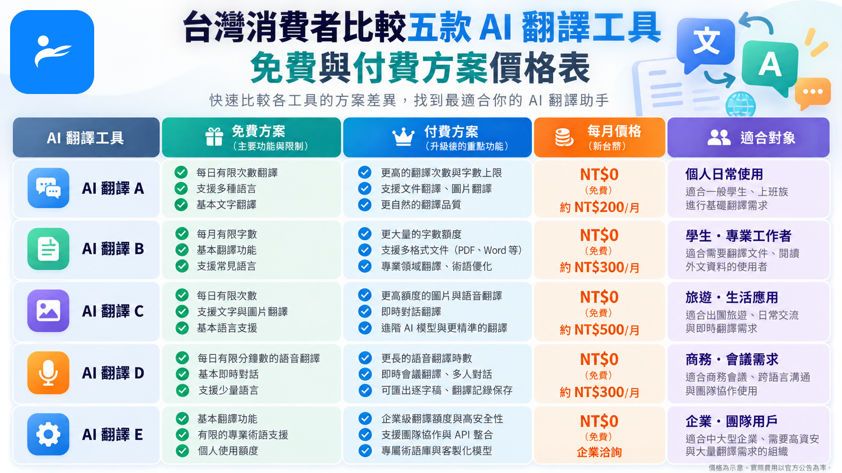 台灣消費者比較五款 AI 翻譯工具的免費與付費方案價格表