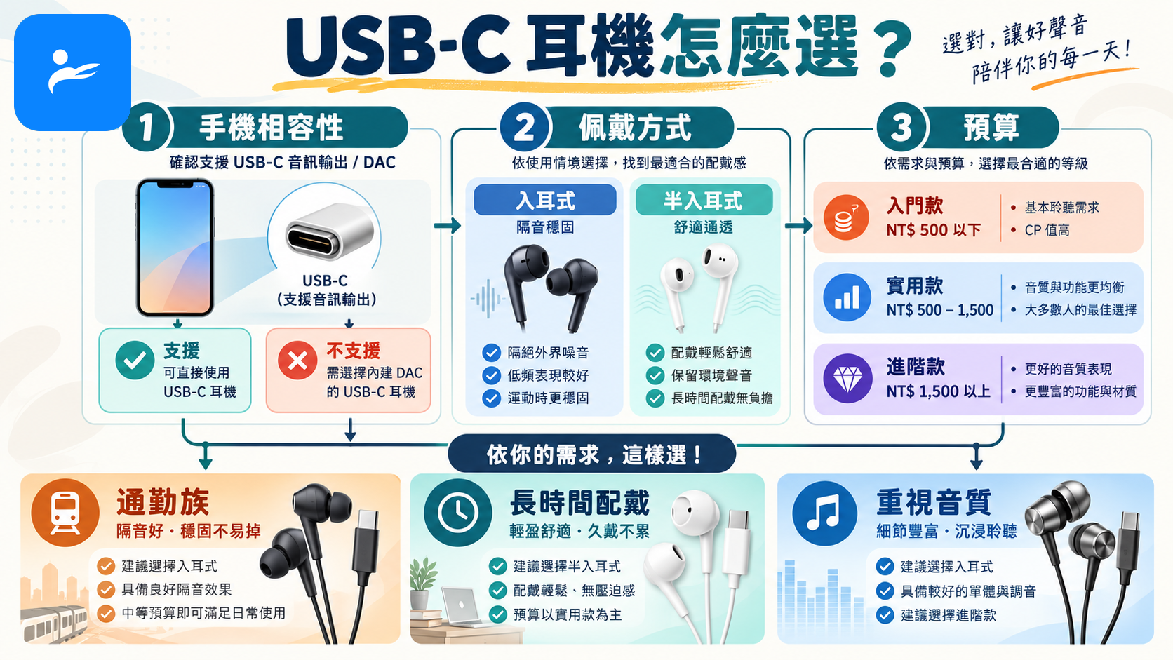 消費者依照手機相容性、佩戴方式與預算挑選 USB-C 耳機的決策圖