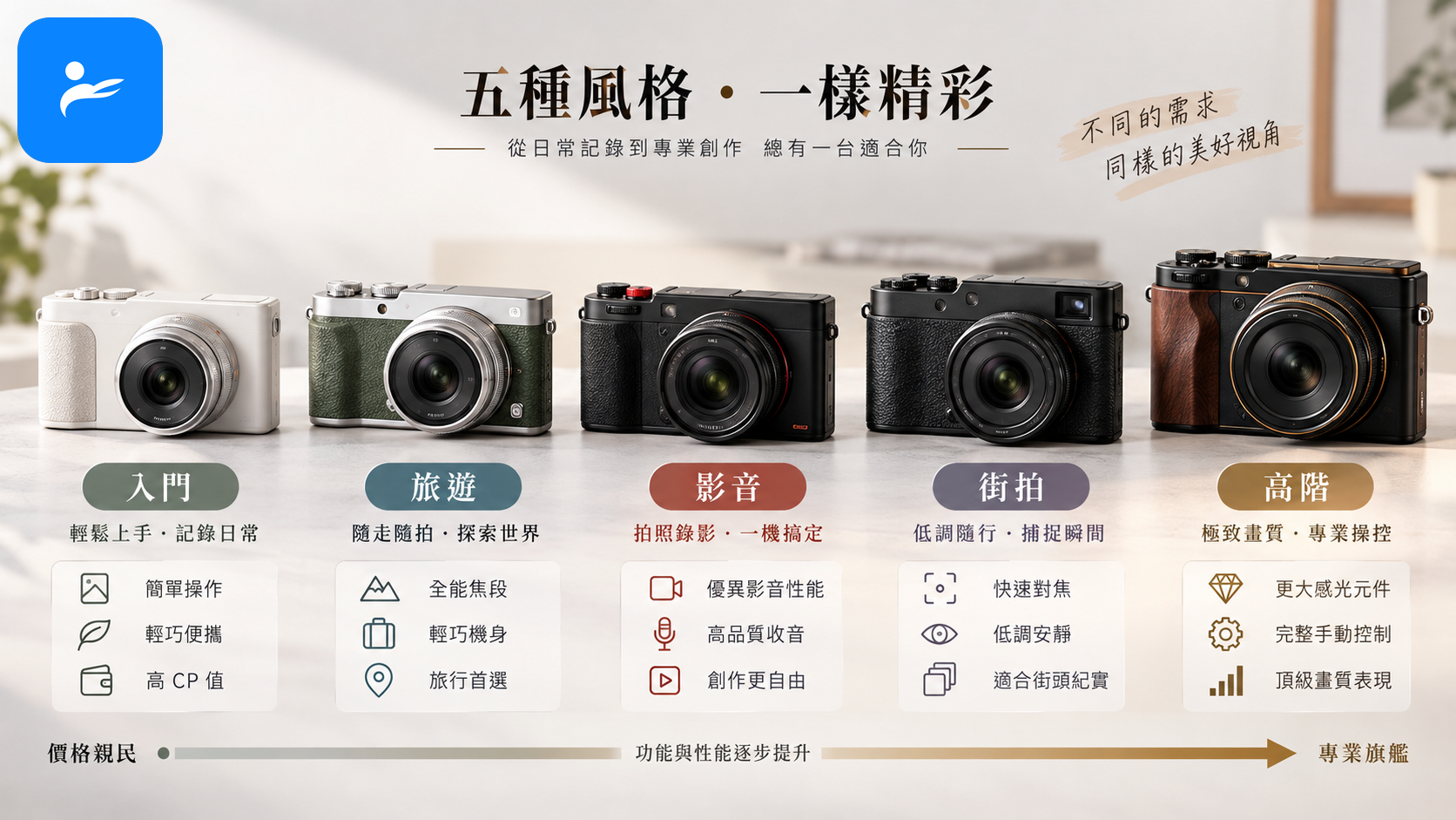 五款不同價位的小型相機排列比較,旁邊標示入門、旅遊、影音、街拍與高階級別