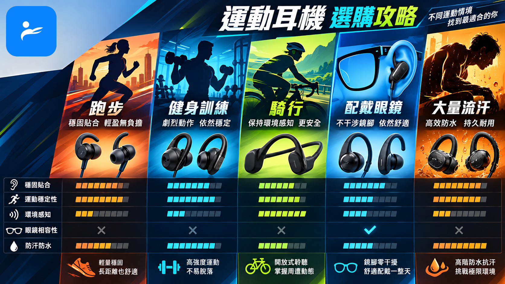 運動耳機選購比較表視覺圖，包含跑步、健身房、單車、眼鏡與大量流汗圖示