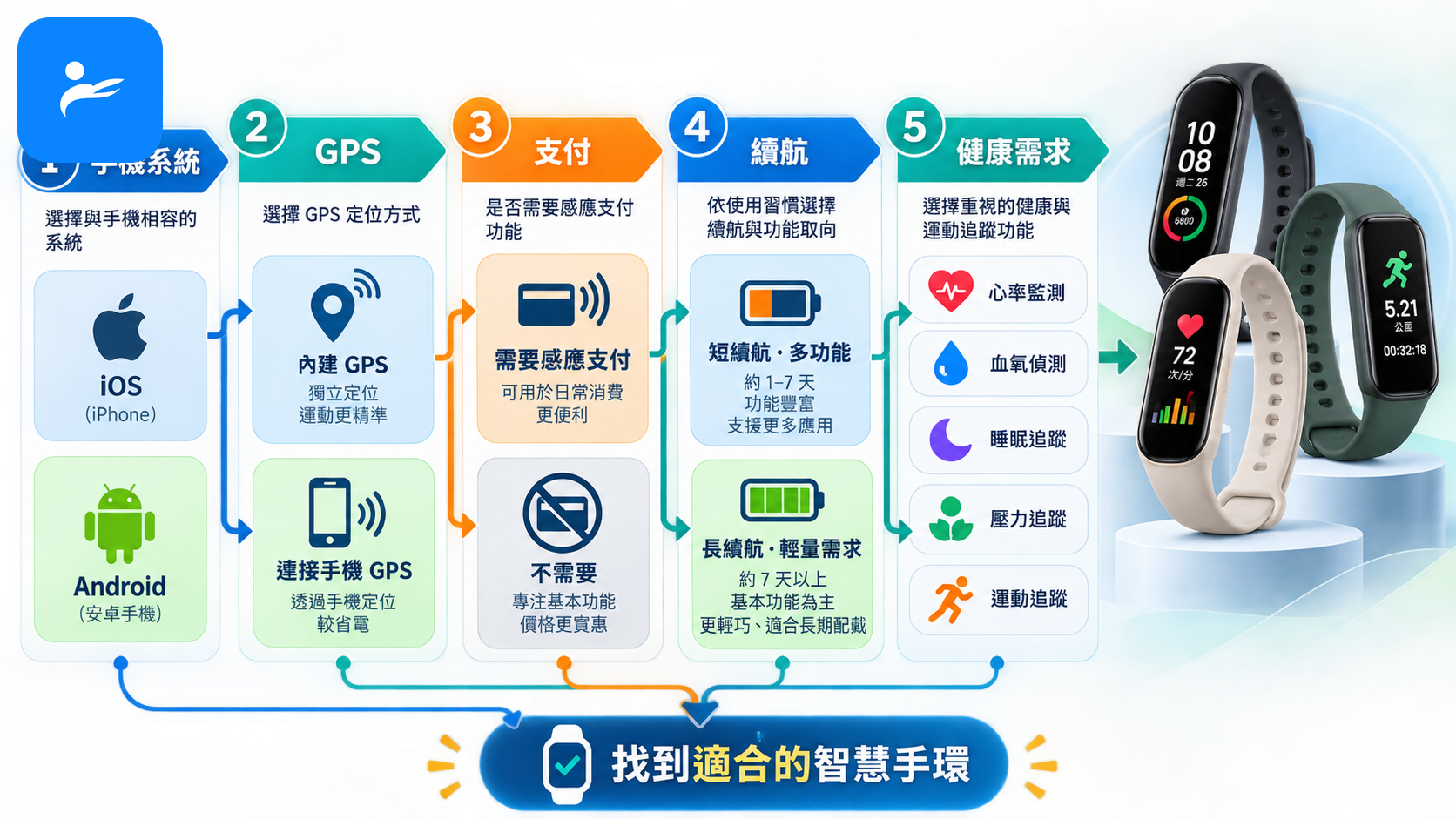 消費者依手機系統、GPS、支付、續航與健康需求逐步挑選智慧手環的流程圖