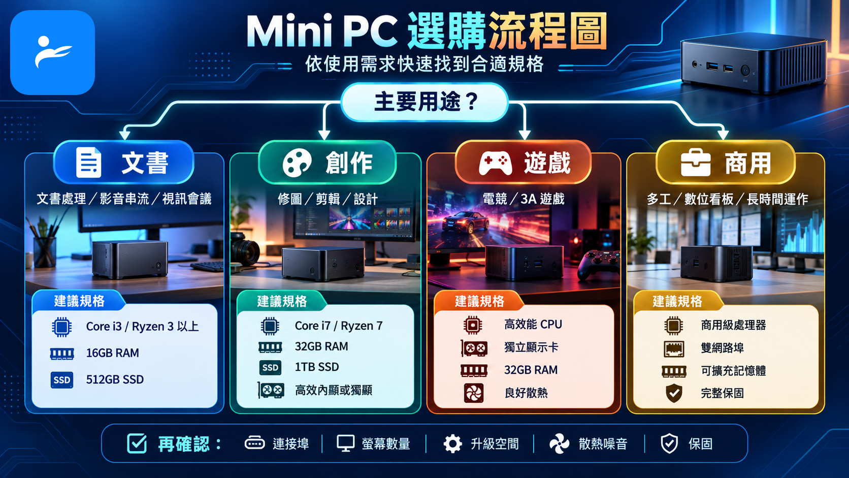 Mini PC 選購流程圖,依文書、創作、遊戲與商用需求分流