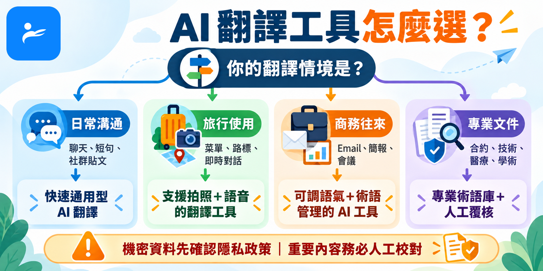 依日常、旅行、商務與專業文件分流選擇AI翻譯工具的決策圖