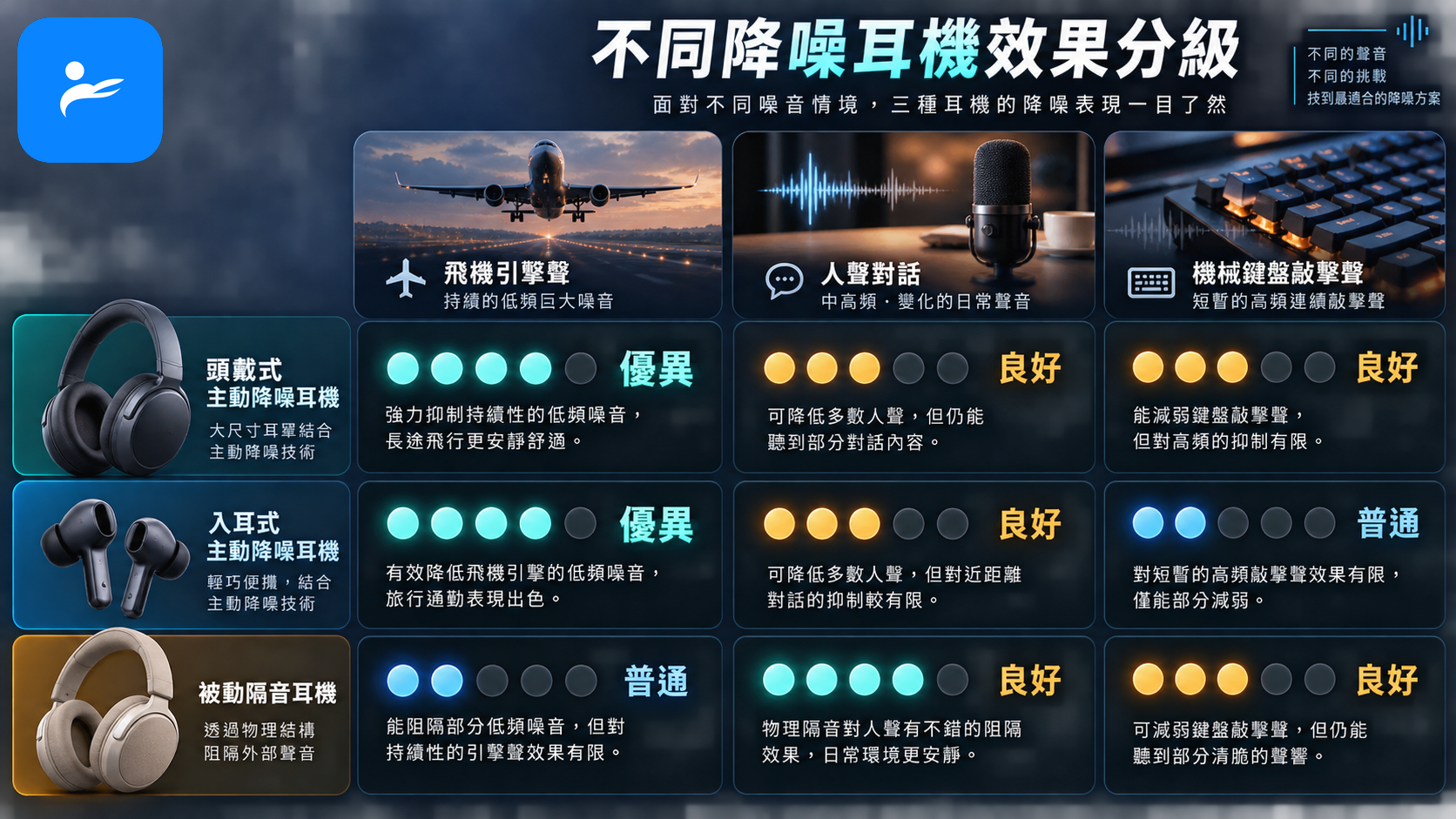 不同降噪耳機面對飛機引擎、人聲與鍵盤聲的效果分級比較圖