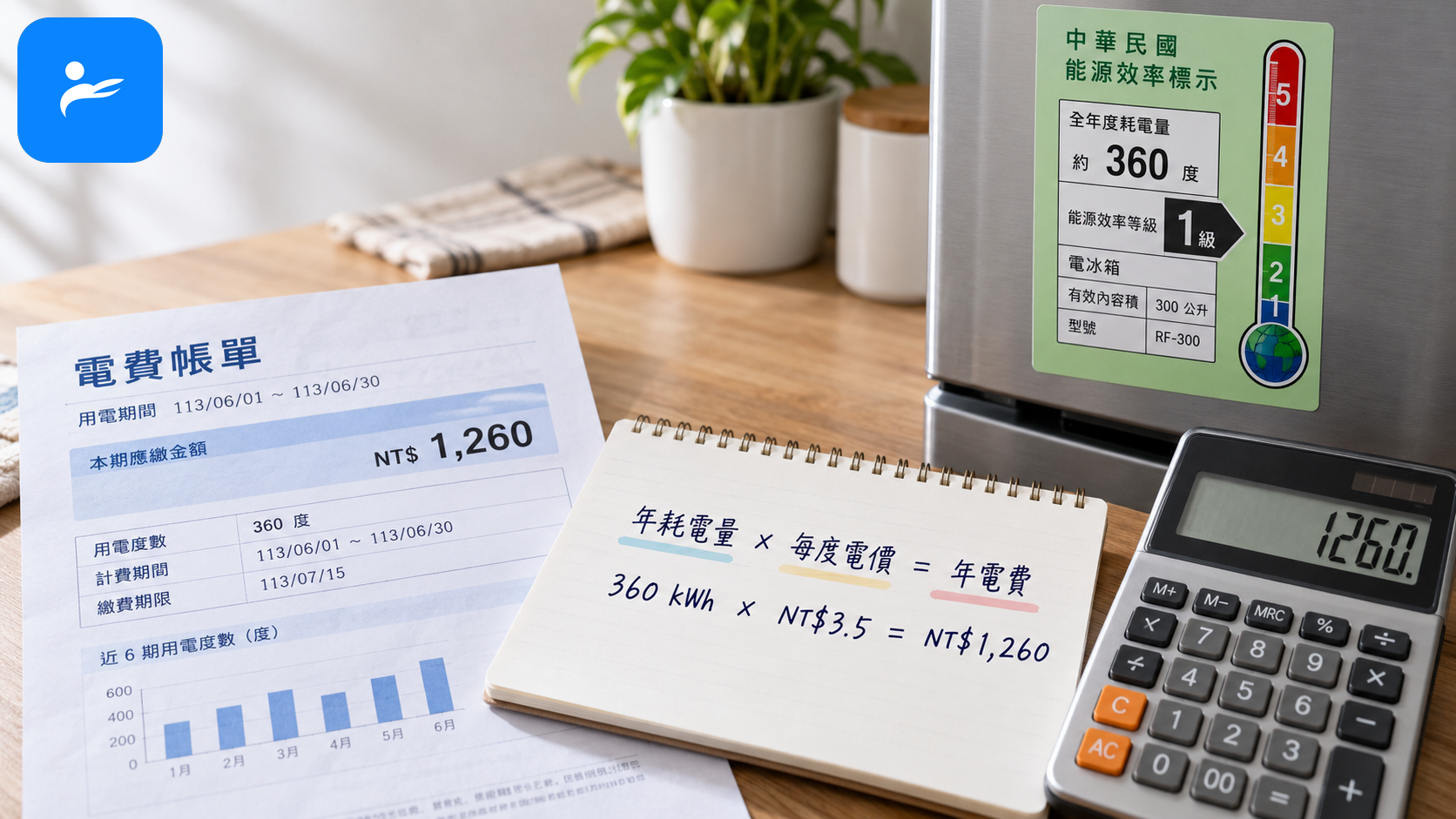 電費單、冰箱能源標籤與計算機,畫面顯示年耗電量乘以每度電價公式