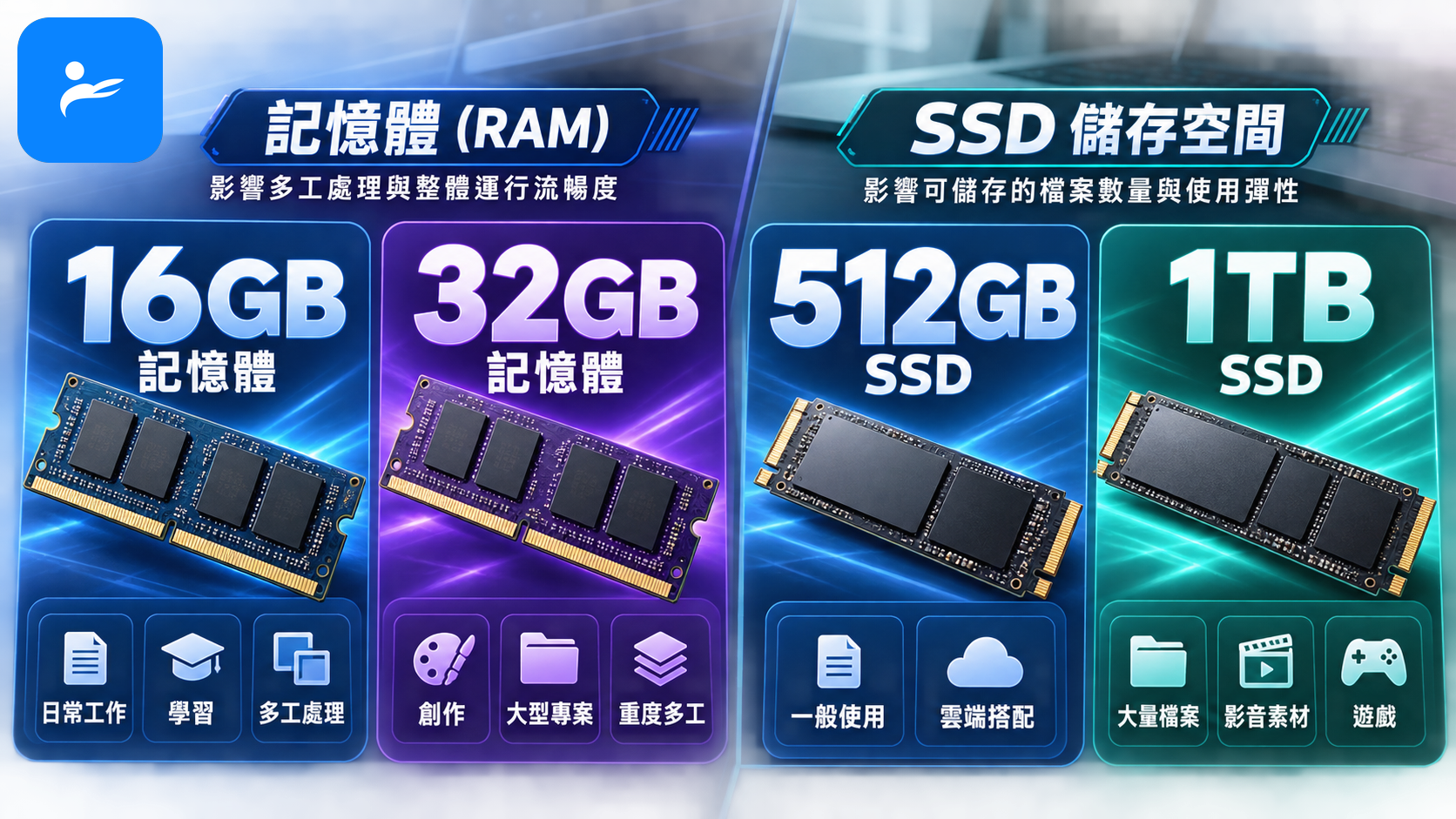 16GB與32GB記憶體及512GB與1TB SSD容量選擇比較圖