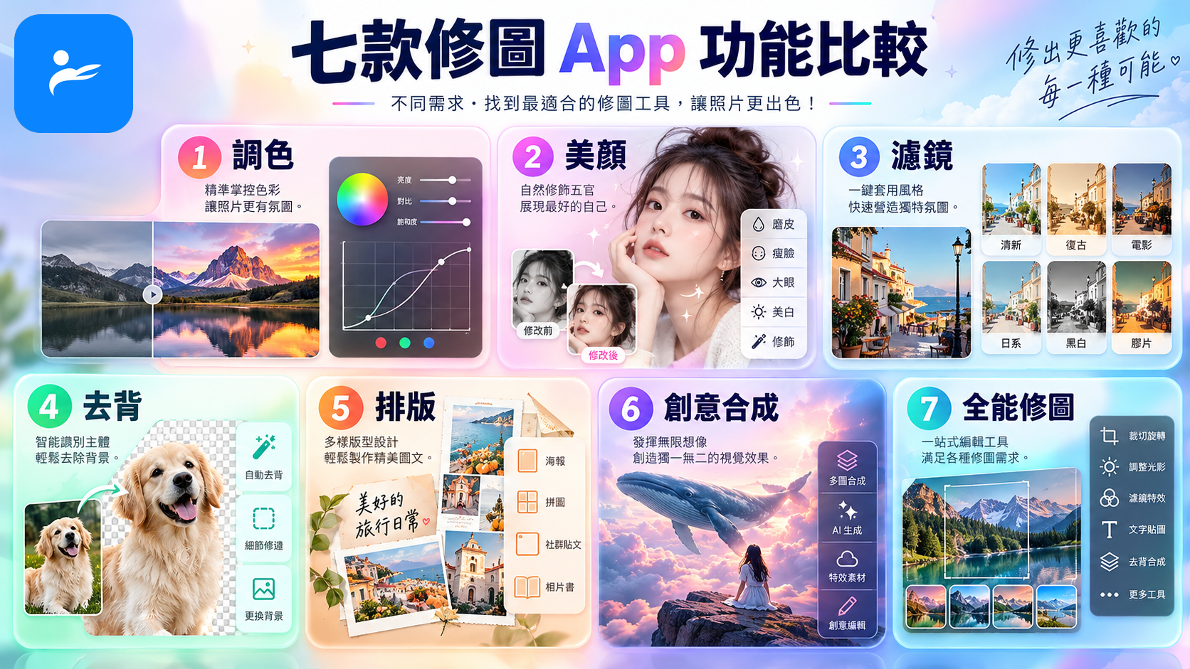 七款修圖 App 的功能卡片比較,呈現調色、美顏、濾鏡、去背、排版與創意合成