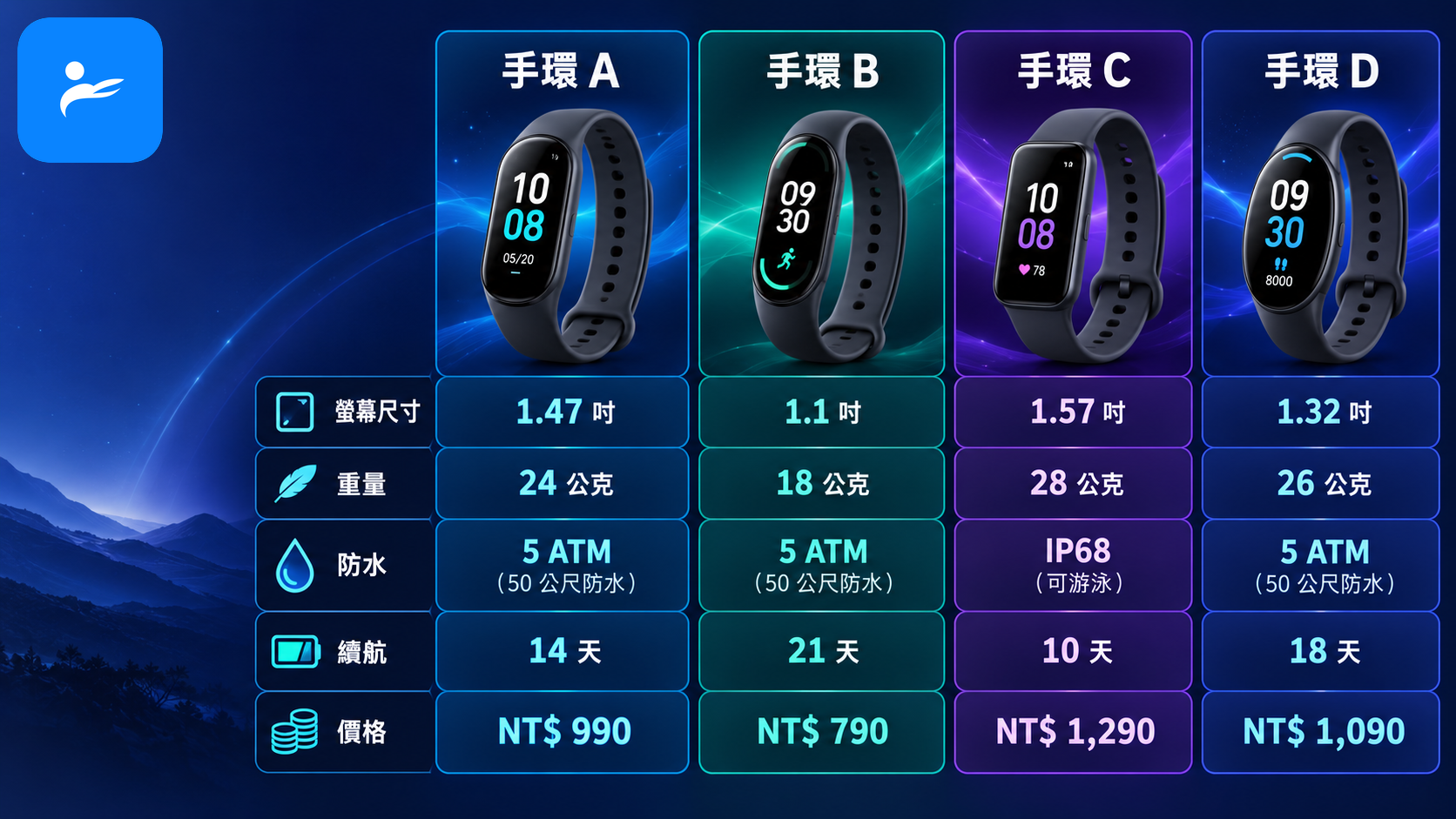 四款智慧手環規格比較表視覺化,突出螢幕尺寸、重量、防水、續航與價格