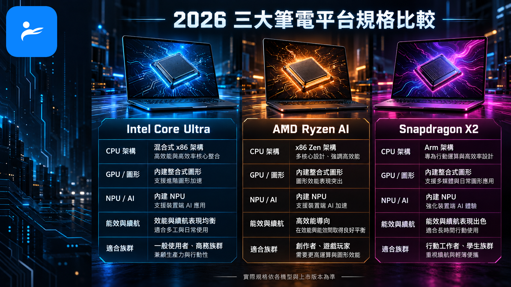 2026年Intel Core Ultra、AMD Ryzen AI與Snapdragon X2三大筆電平台規格比較圖