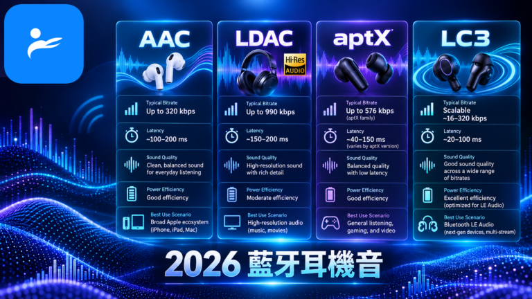 AAC、LDAC、aptX 與 LC3 四種藍牙編碼的規格比較資訊圖