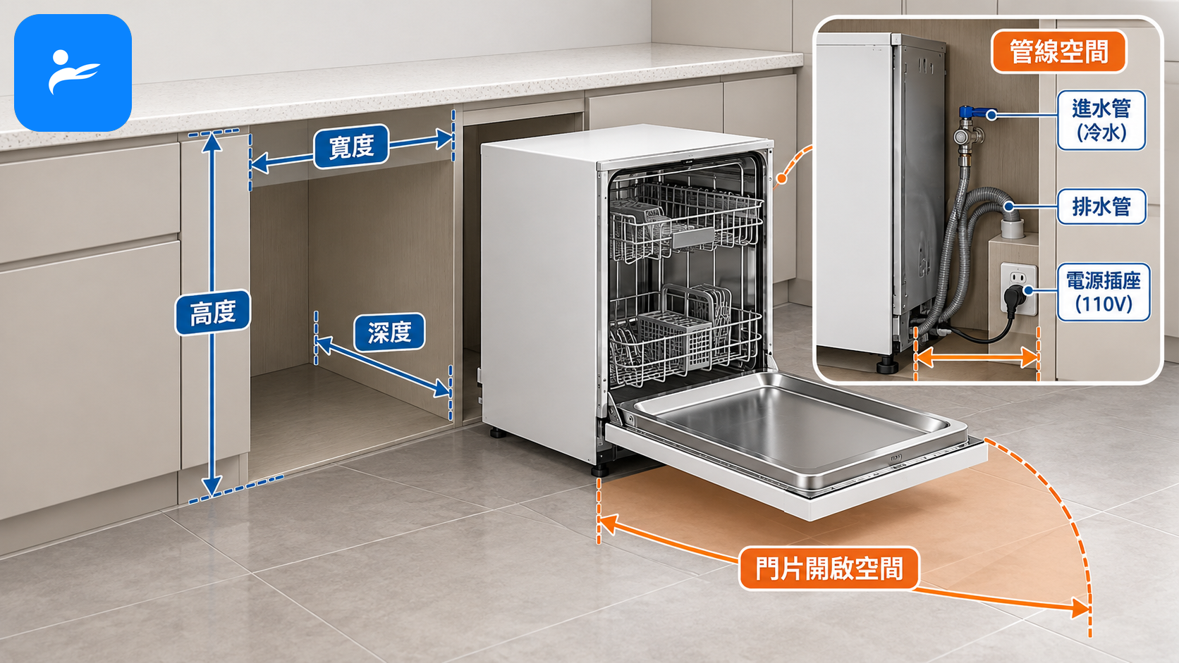 洗碗機安裝測量示意圖,標示寬度、高度、深度、門片開啟與管線空間