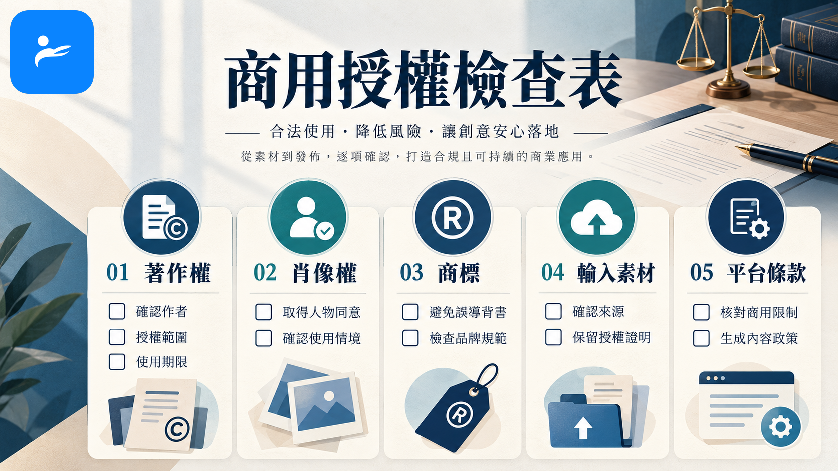 商用授權檢查表,包含著作權、肖像權、商標、輸入素材及平台條款