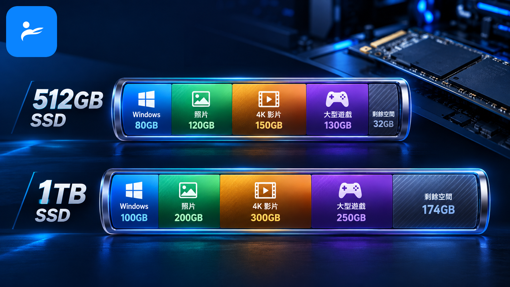 512GB與1TB SSD容量條,分別放入Windows、照片、4K影片與大型遊戲示意